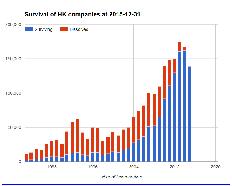 HK companies survival at 2015-12-31