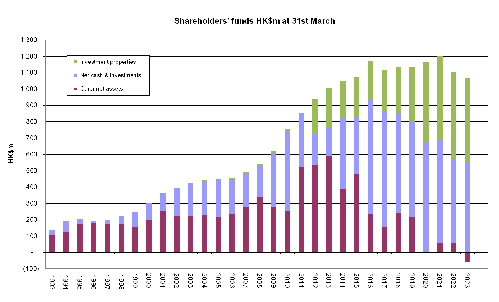 Shareholders' funds