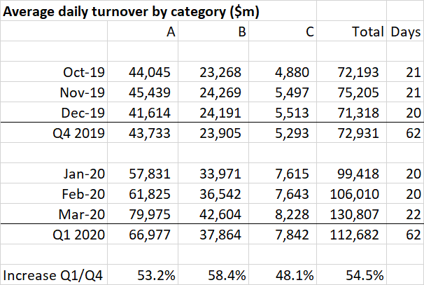 Broker category turnover