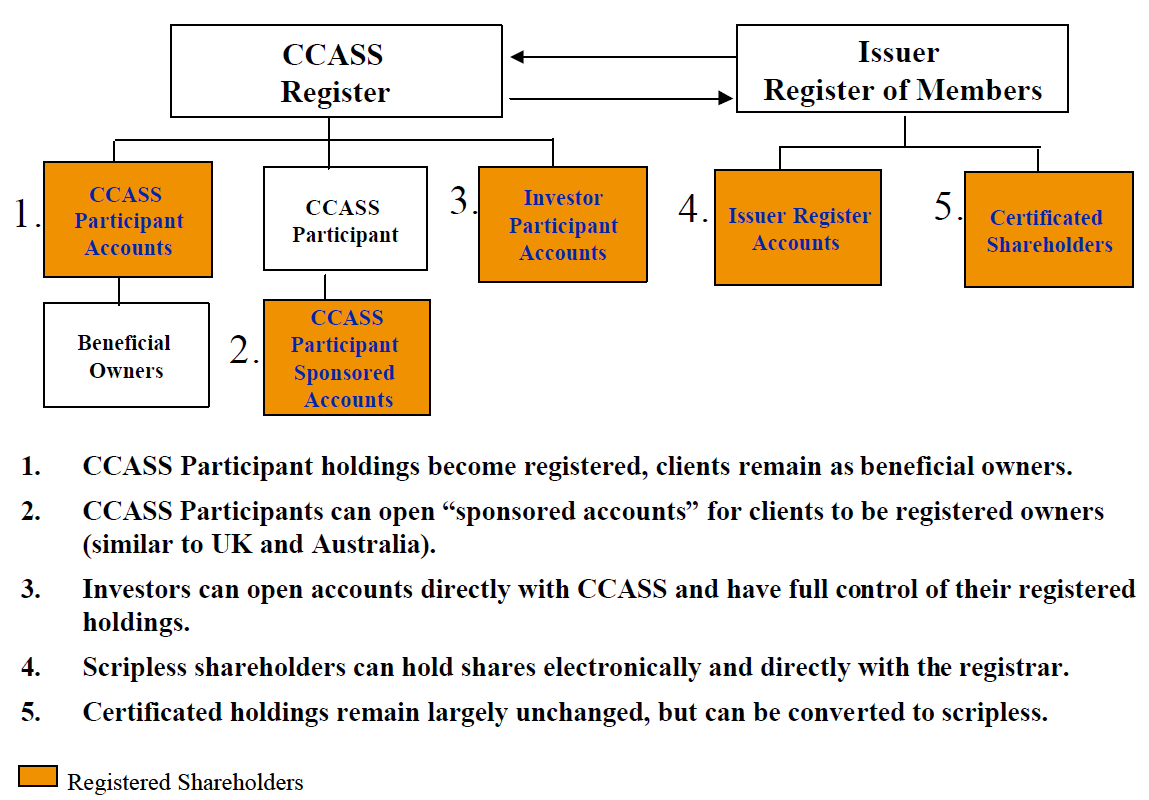 CCASS 2002 Model