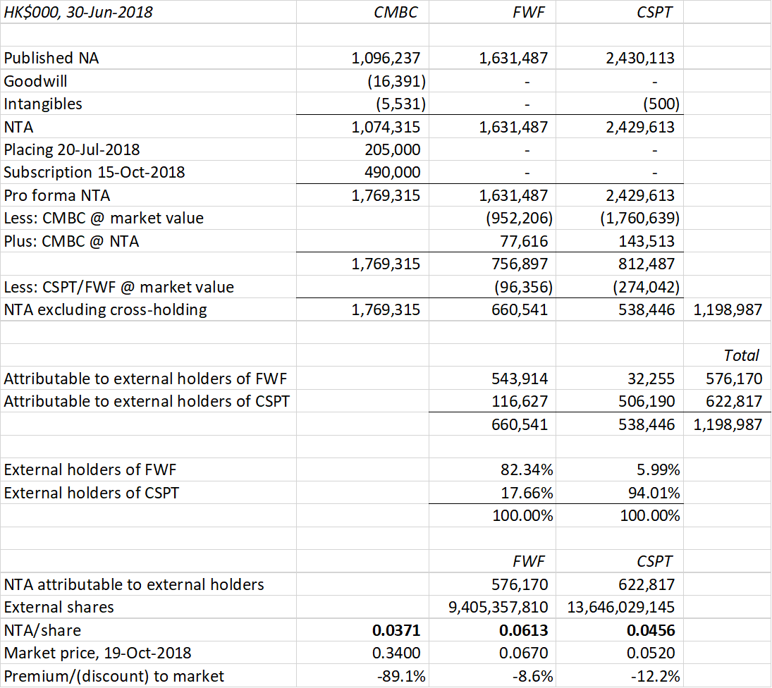 CMBC, FWF and CSPT underlying NTA