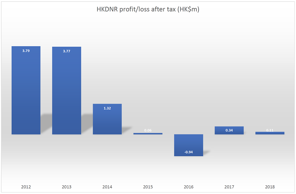 HKDNR profit