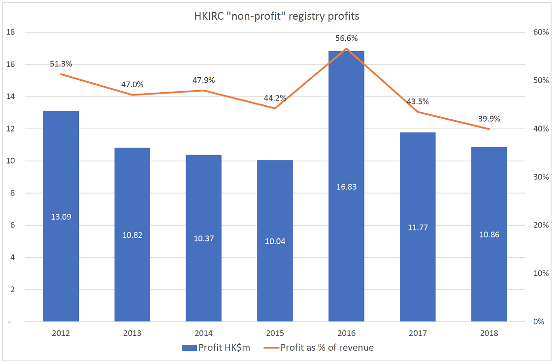 HKIRC profit