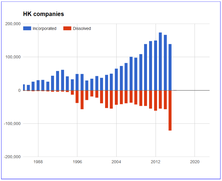 HK companies incorporated and dissolved