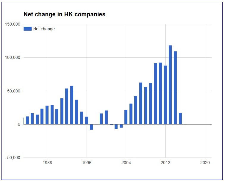 HK companies net change