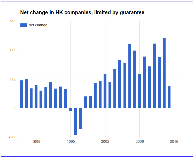 HK guarantee companies net change