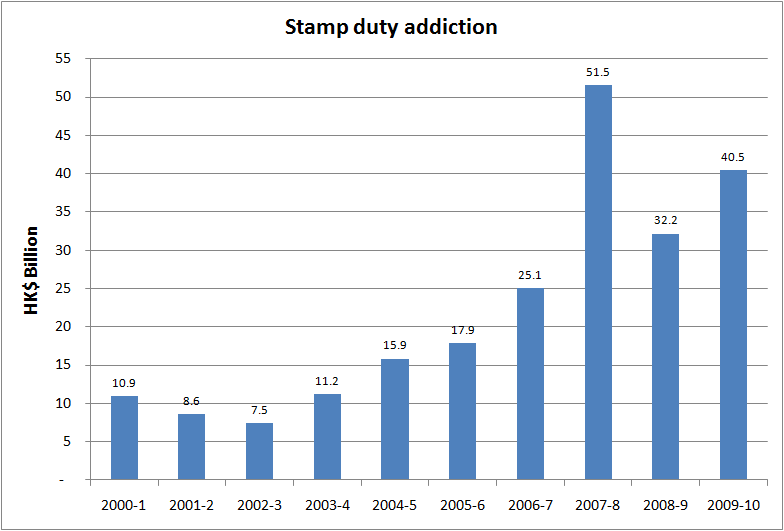 HK's stamp duty addiction