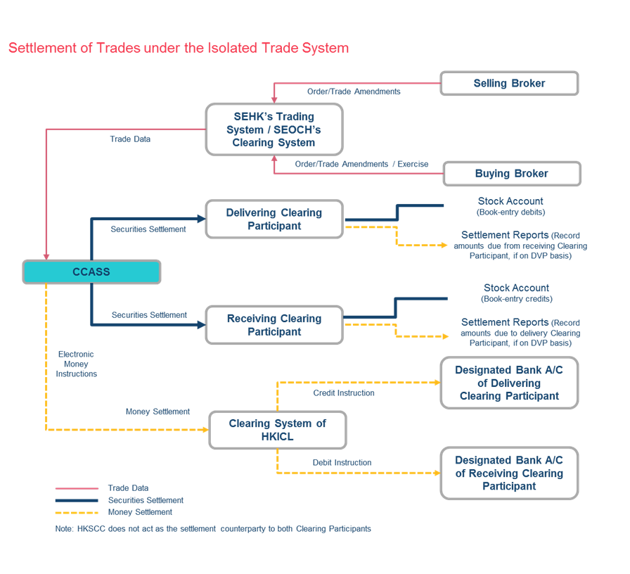 Isolated Trade System