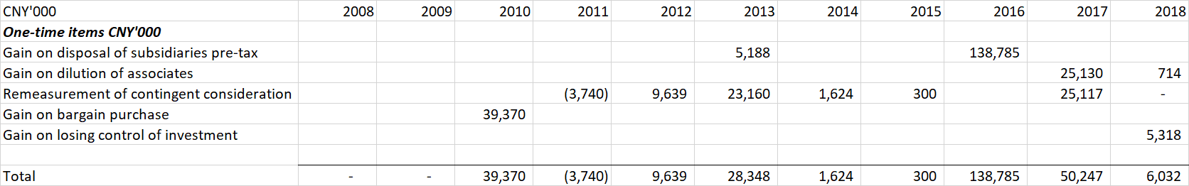 Kingdee 1-time gains