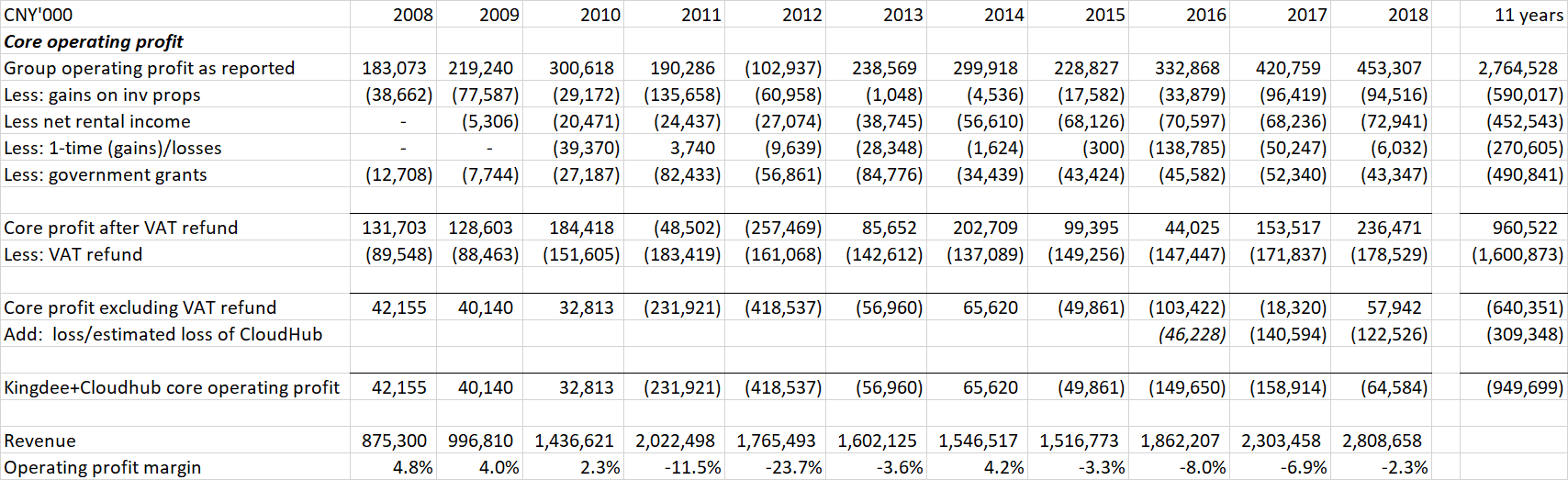 Kingdee core profit