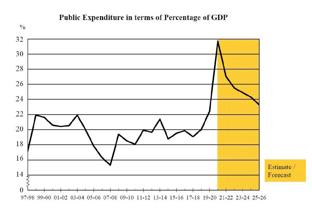 Budget v GDP 2021-22