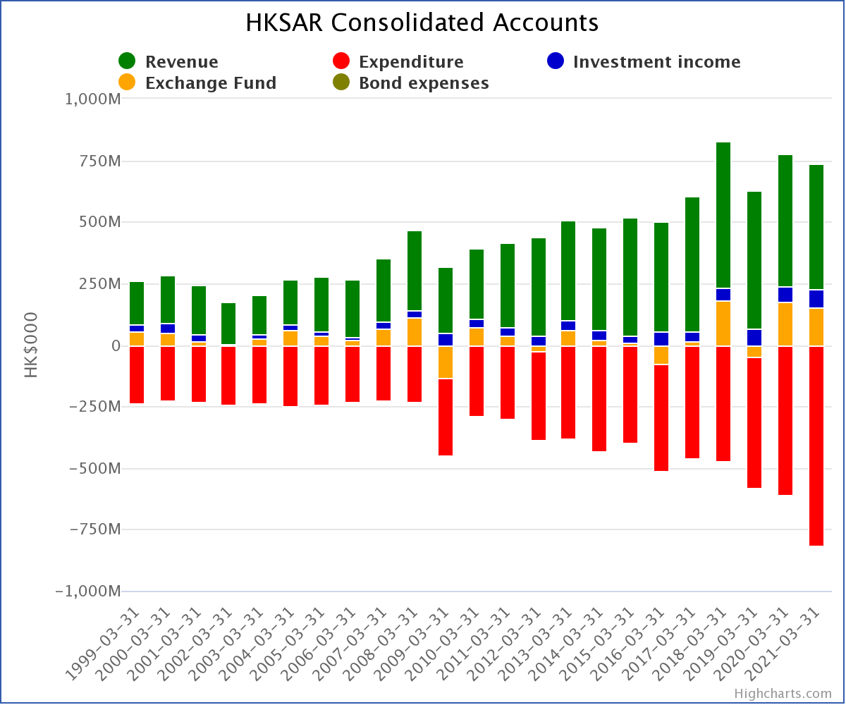 HKSAR Consolidated Accounts