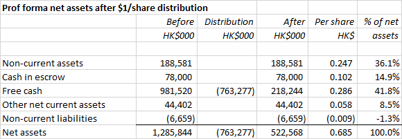 Lerado after $1 distribution