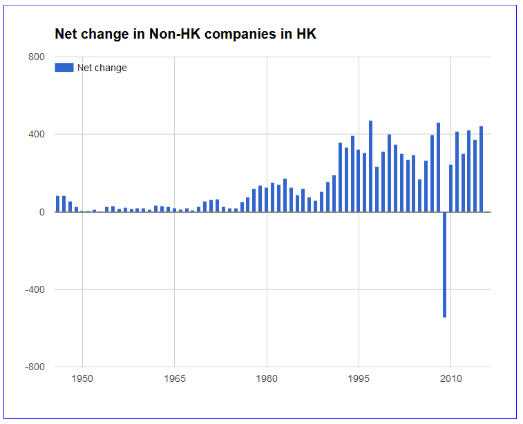 Net change in non-HK companies