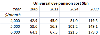 65+ pension