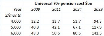 70+ pension