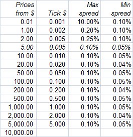 New spreads