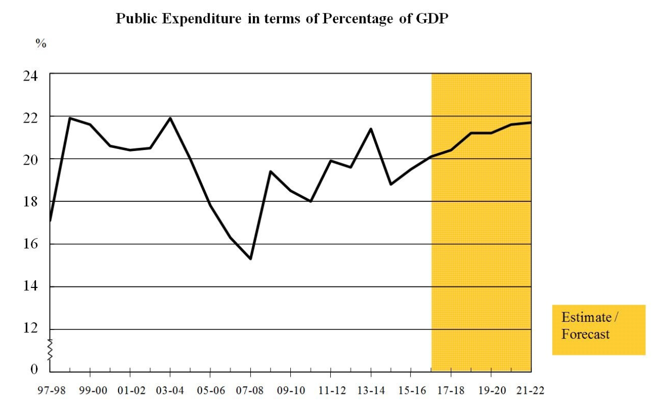 Public expenditure v GDP
