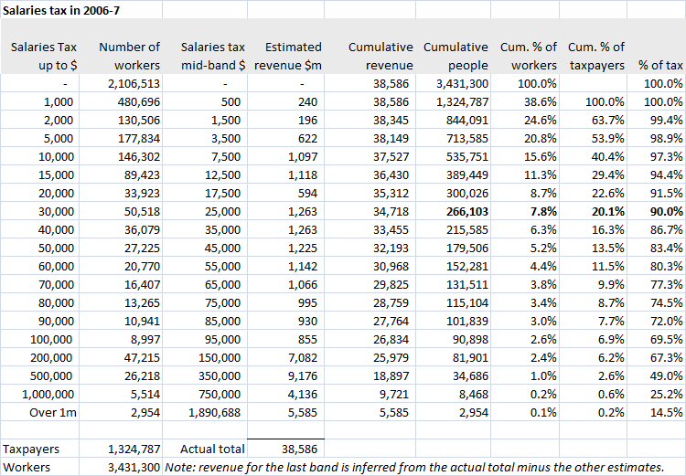 Salaries tax 2006-7