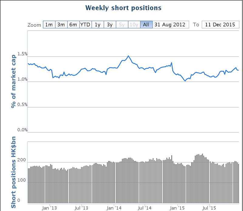 Short position chart