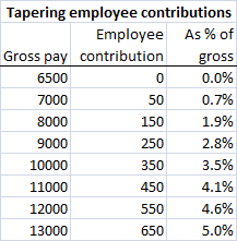 Tapering employee contributions