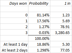 Ticket odds