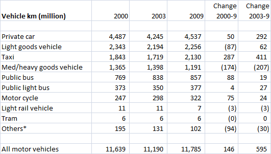 Vehicle km